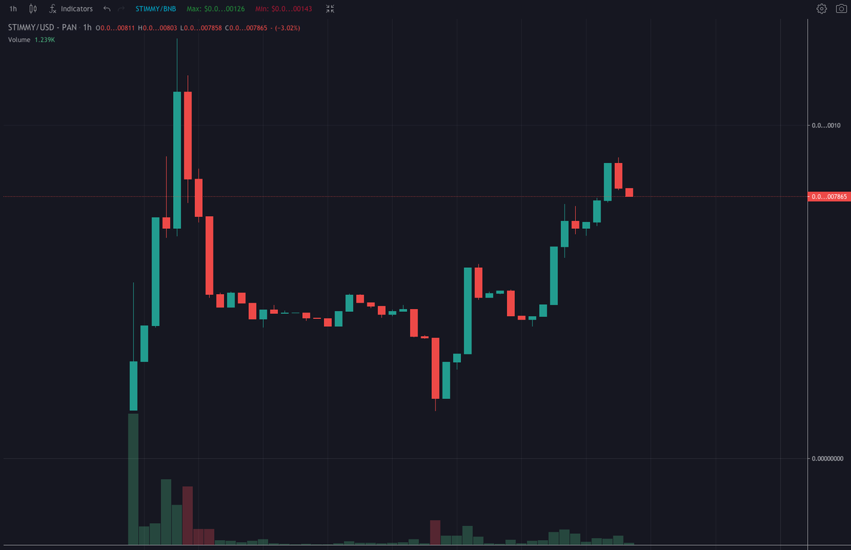 Crypto_Sisters's tweet photo. OK BSC FAM... be relentless, be shameless....

Let's get $STIMMY into ATH price discovery then home for tea and medals. xx

https://t.co/XcKkIVPY1A https://t.co/jUfXyfRXLG