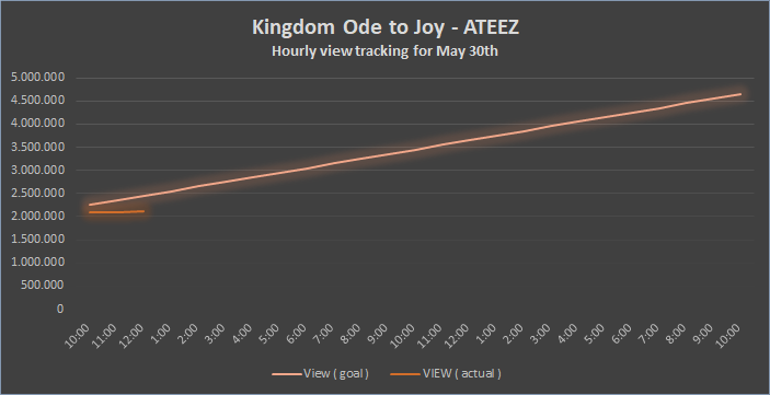 ATYstream's tweet photo. [🔔]

ATINYs,
please don't forget to stream on YT as well, we need 100K an hour to reach 4,6 mil. And it's doable. But we need to work together!

Right now our graph looks really sad, can we change that?

#ATEEZ_x_LaPoem #AnswerIsHere #ATEEZ 
@ATEEZofficial #에이티즈 https://t.co/bdpTbMrPfD