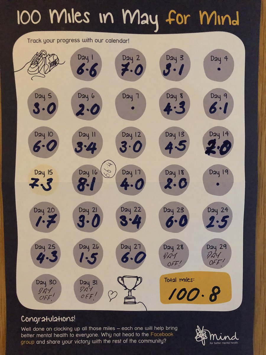 JaynieJayne1's tweet photo. So a couple of days ago I actually finished it! 

Can’t say I enjoyed all of it, but some of it!

100 miles walked
Over £600 raised 👌🏻😎

#100MilesInMayForMind
#MindCharity #mentalhealth #MyPoorFeet https://t.co/0cs0ABiwoh