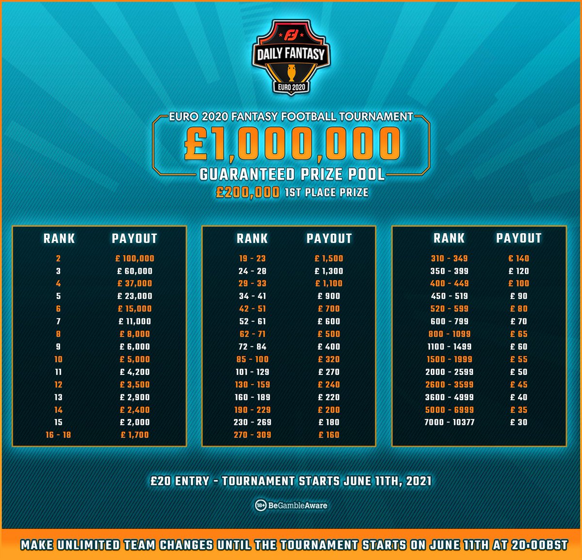 🎟 TWITTER COMPETITION 🎟

If 𝙆𝘿𝘽 OR𝙒𝙀𝙍𝙉𝙀𝙍 score in tonight’s #UCLFinal we’ll giveaway 4️⃣ FREE ENTRIES to our £1,000,000 #EURO2020 fantasy game

𝗧𝗢 𝗘𝗡𝗧𝗘𝗥

♻️ RETWEET
👍 FOLLOW <a href="/FanTeamOfficial/">FanTeam</a>
✅ MUST have a FanTeam account

#EuroFantasy 👉 fanteam.com/fantasy/partic…