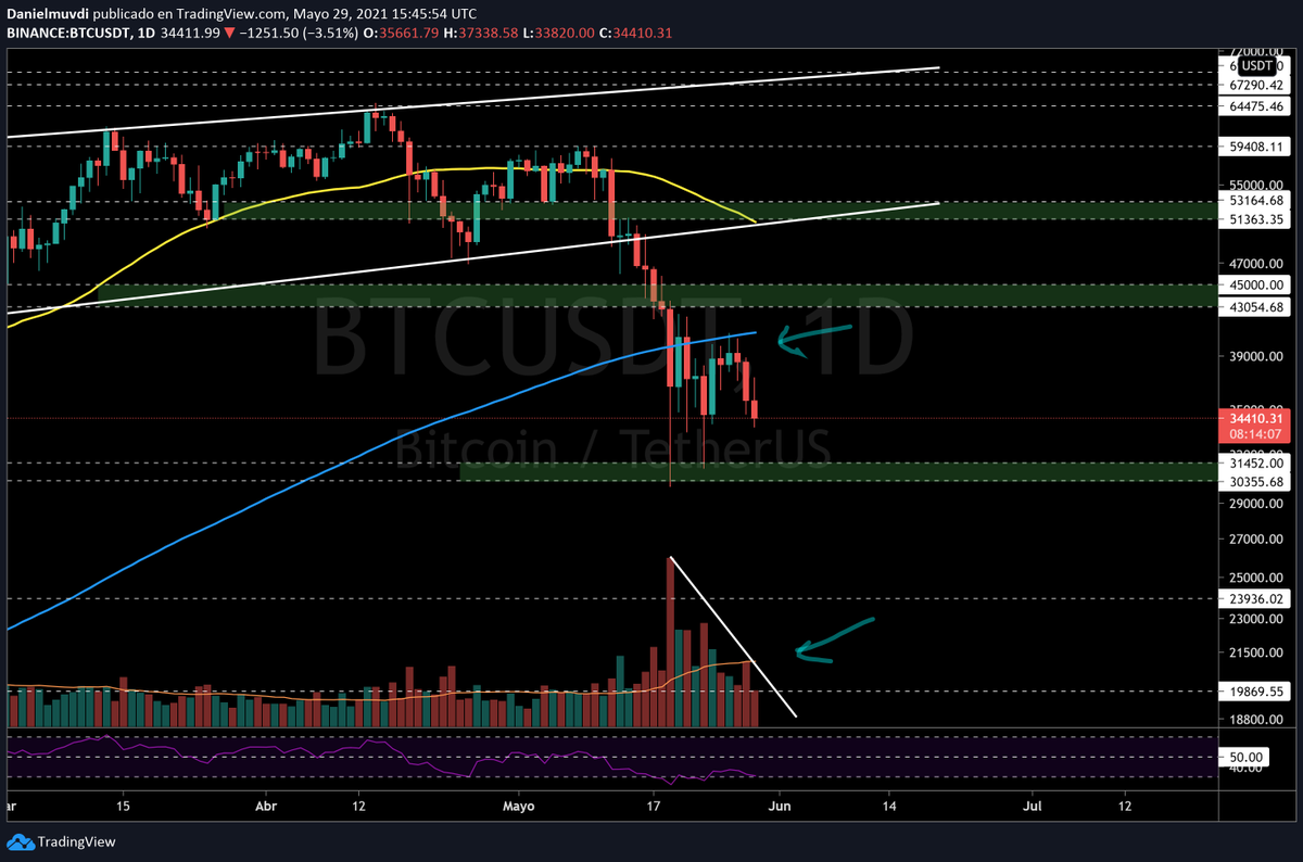 DanielMuvdiYT's tweet photo. #BTC Los toros no lograron vencer la media de 200,  el precio está dando un rebote clásico al pullback, aun así el volumen no está acompañado el movimiento bajista, los osos siguen en control pero sin fuerza, veremos si los toros siguen defendiendo el precio por debajo de $34k https://t.co/RVBkfpVAK5