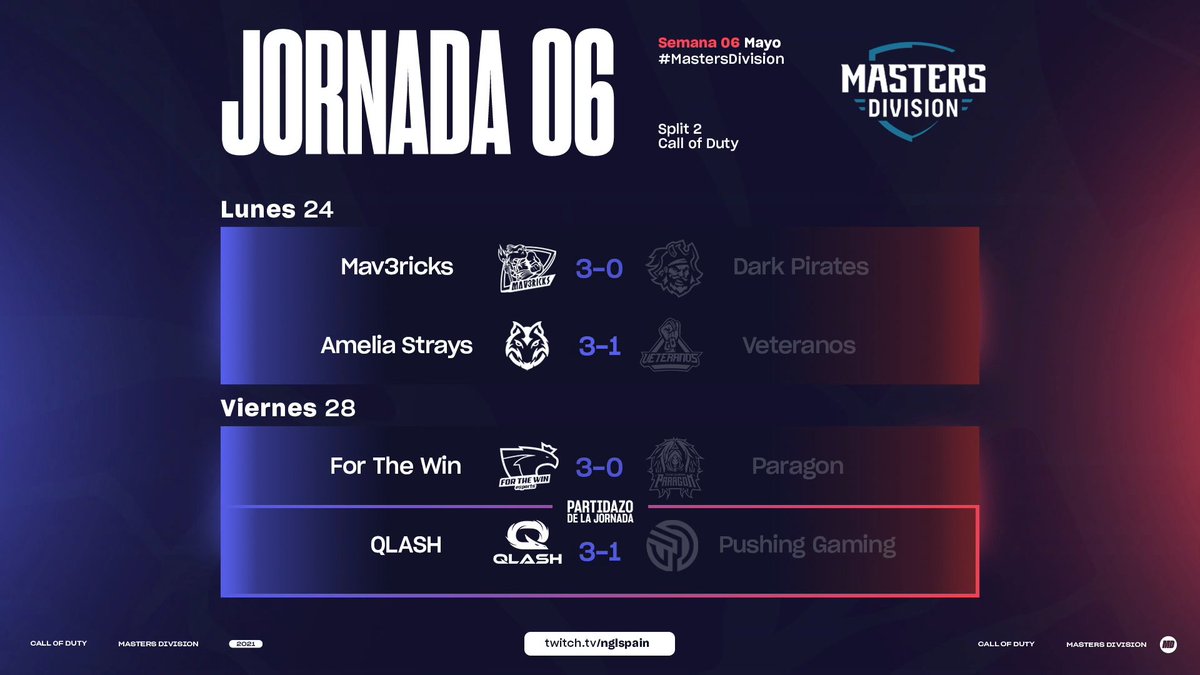 NGLSpain's tweet photo. ¡Los resultados de la J6 de #MastersDivision! 🧐
A la Fase Regular del Split 2 le queda una jornada. 🥵
#MastersDivision6 https://t.co/6KoYtlu5eh