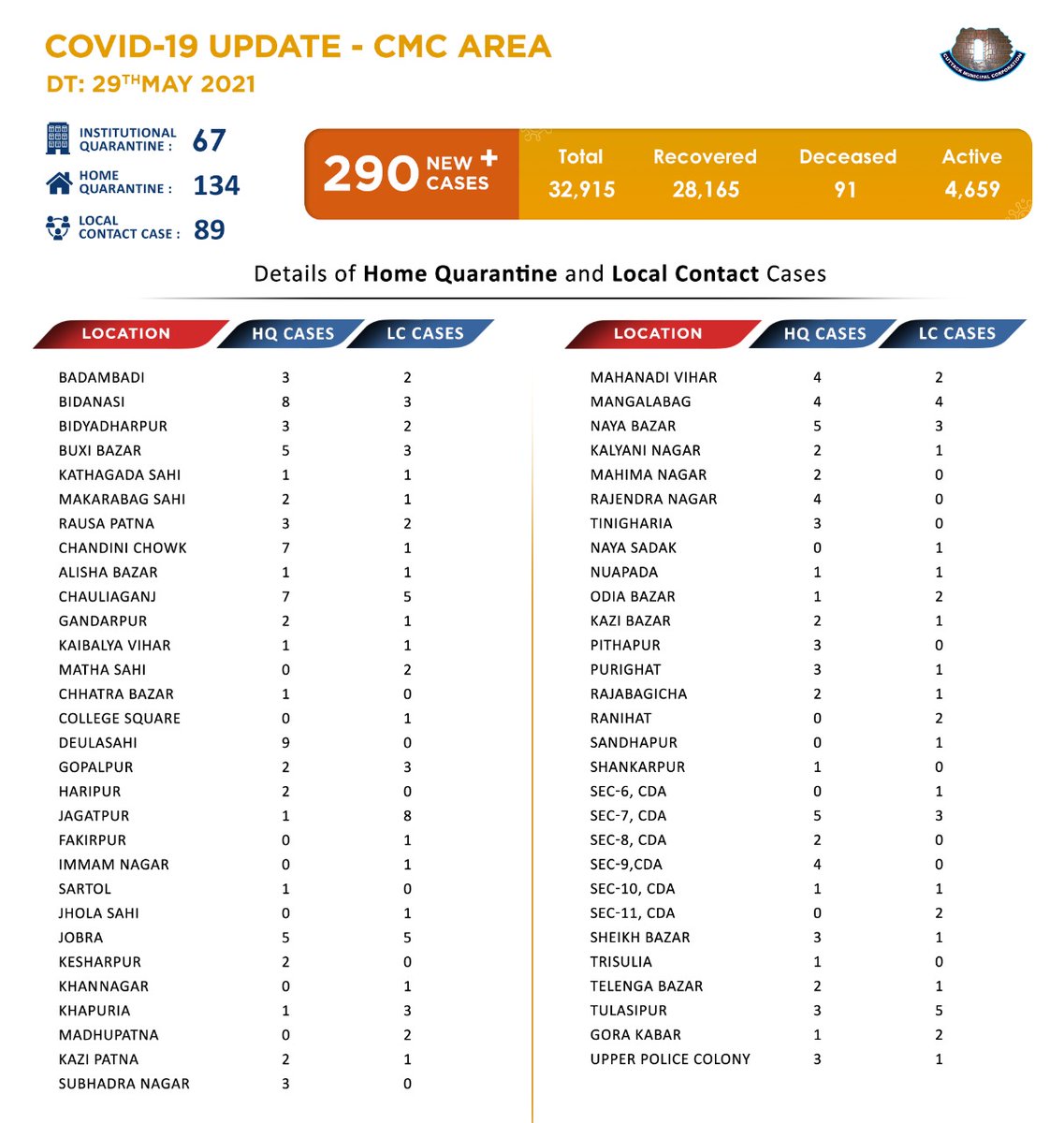 Cmc Cuttack Covid19 Update In Cuttack City Cmc Area 290 New Covid19 Ve Cases Have Been Reported Today In Cuttack City Another 442 Recoveries Are Reported Recently Kudos To All Doctors Cmc Cuttack Covid19 Update In Cuttack City Cmc Area 290 New Covid19 Ve Cases Have Been Reported Today In Cuttack City Another 442 Recoveries Are Reported Recently Kudos To All Doctors