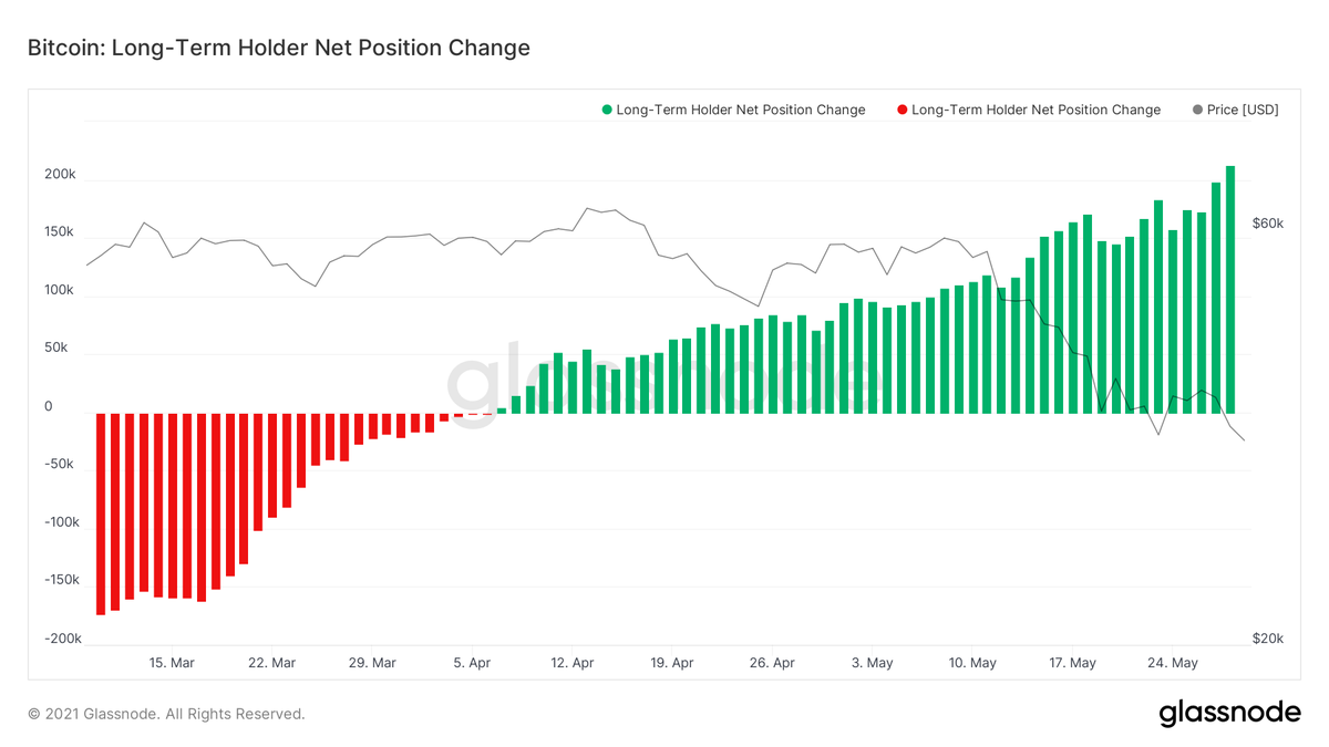 In the last month, Long-Term Holders have added +221,598 BTC to their holdings. 

*note: some of this is short term holders aging into the long-term cohort