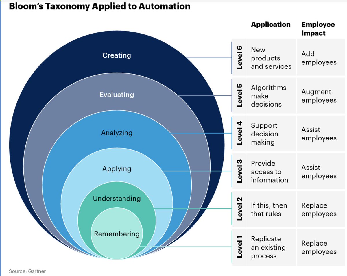 YuHelenYu's tweet photo. Per Gartner, financial services institutions (#FSIs) that scale automation will experience 20% lower run costs by 2022. Here is the bloom framework.
#Financial #fintech #AI #automation
@JimMarous @psb_dc @SpirosMargaris @Ronald_vanLoon @andi_staub @KirkDBorne https://t.co/cc63GZaUvS