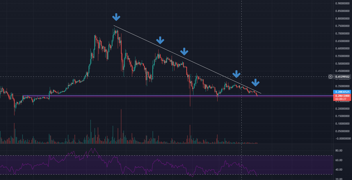 decryptofyi's tweet photo. DOGE:
Needs to break this trendline.#DogecoinToTheMoon #Dogecoins #doge #bitcoin #cryptocurrencies #cryptocoachschooltour @elonmusk #Ethereum https://t.co/5Zc18NNRnD