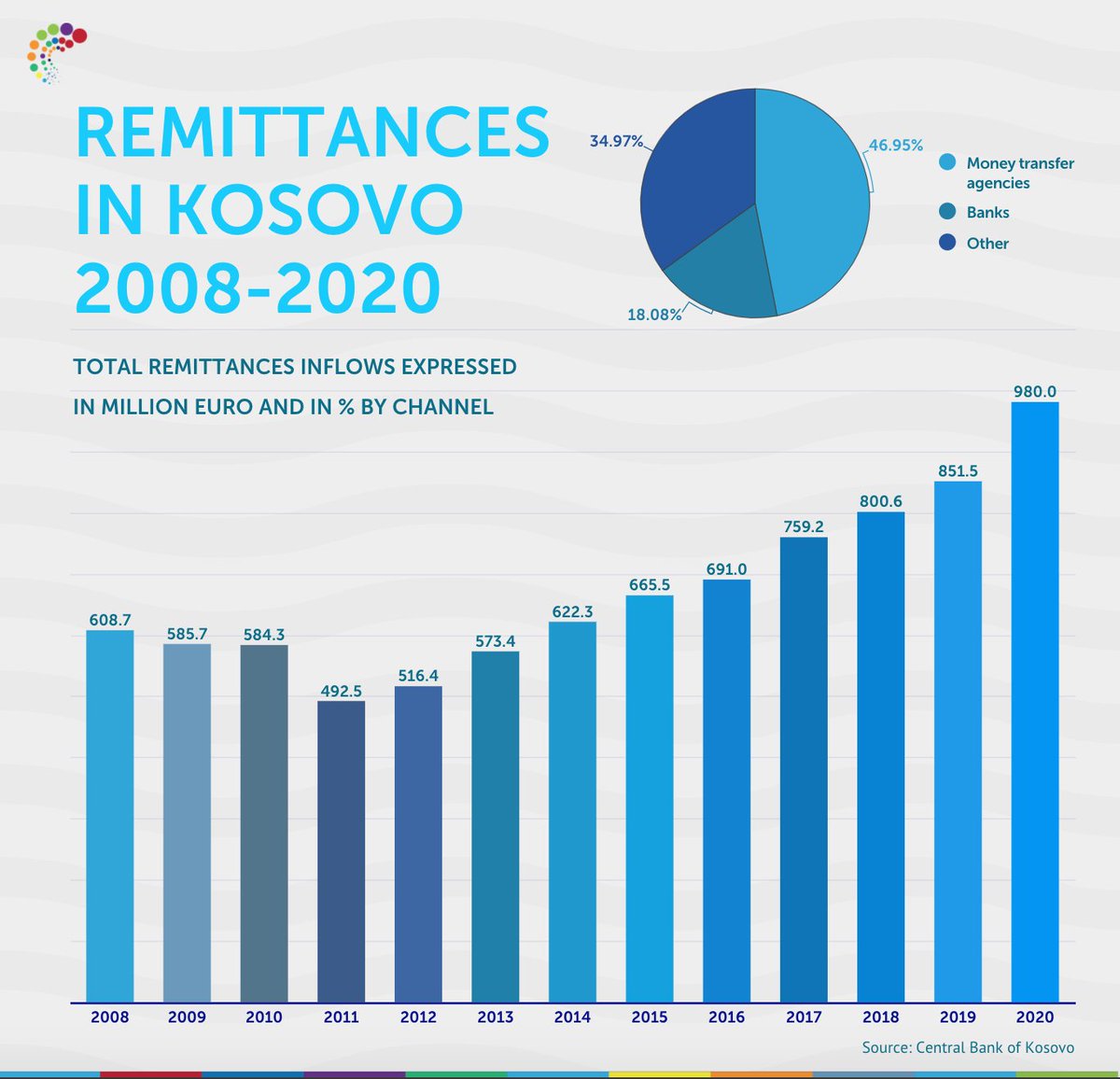 germin_ngo's tweet photo. REMITTANCES IN KOSOVO 2008-2020
According to the Central Bank of Kosovo, the total amount of remittances inflows 💶 in Kosovo 🇽🇰 from 2008 - 2020 is 8 billion, 731 million euros. 46.95% of this amount came through money transfer agencies.
#diaspora #remmittances @KosovoDiaspora https://t.co/8J5zBEAotQ
