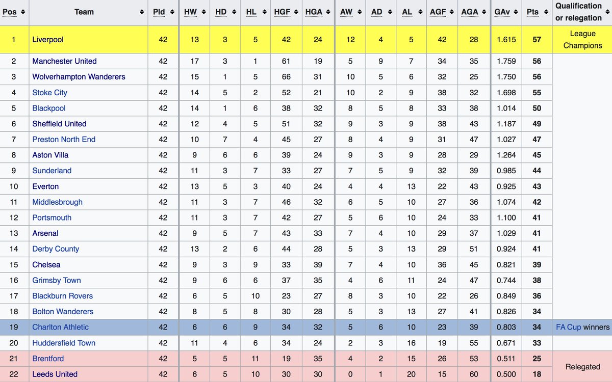 Brentford have not been in the top flight since the 1946-47 season and looking at this table from that season, the traditional 'big two' are at the top.... while Arsenal have not improved too much since 😉