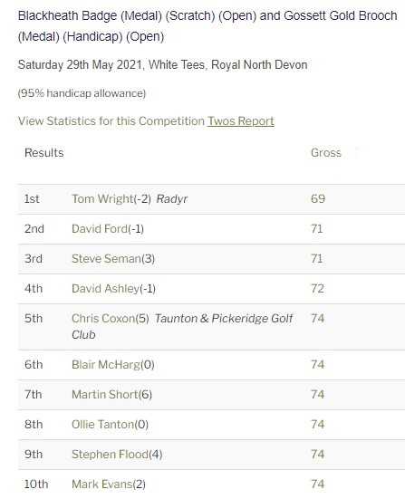 RNDGolfclub's tweet photo. The #BlackheathBadge Scratch Medal won by Tom Wright @radyrgolf with superb 69 (New Course Record due to course change). The #GossettGoldBrooch Nett was won by Jake Parsons with 67. Another #Medal tomorrow! #PlasticFreeRND @swsportsnews #Fix2promise #linksgolf #golf https://t.co/uoWJHkqi6z
