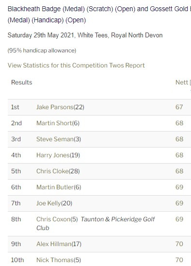 RNDGolfclub's tweet photo. The #BlackheathBadge Scratch Medal won by Tom Wright @radyrgolf with superb 69 (New Course Record due to course change). The #GossettGoldBrooch Nett was won by Jake Parsons with 67. Another #Medal tomorrow! #PlasticFreeRND @swsportsnews #Fix2promise #linksgolf #golf https://t.co/uoWJHkqi6z