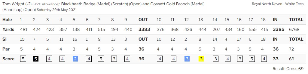 RNDGolfclub's tweet photo. The #BlackheathBadge Scratch Medal won by Tom Wright @radyrgolf with superb 69 (New Course Record due to course change). The #GossettGoldBrooch Nett was won by Jake Parsons with 67. Another #Medal tomorrow! #PlasticFreeRND @swsportsnews #Fix2promise #linksgolf #golf https://t.co/uoWJHkqi6z