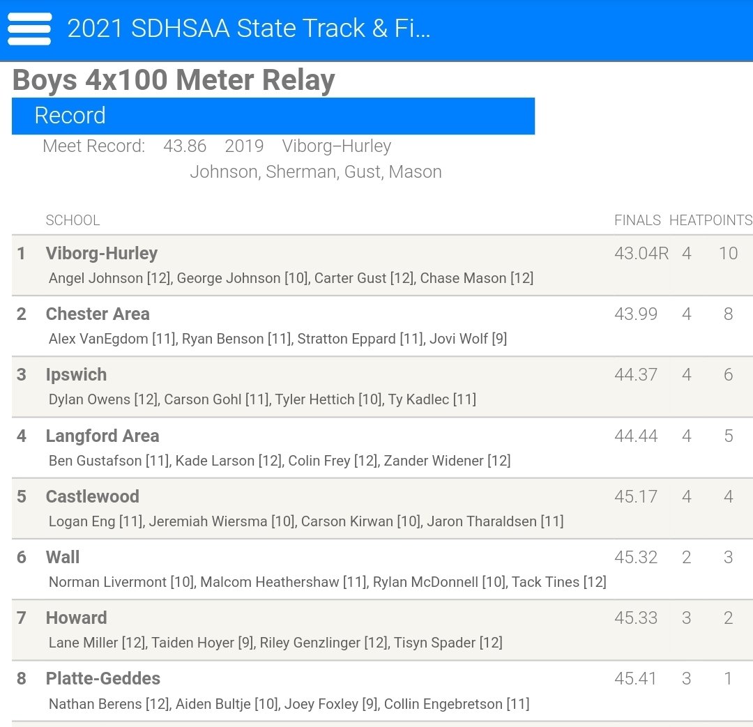 JCimburek's tweet photo. Another win, another meet record for the Viborg-Hurley boys. https://t.co/X96t6CnKo5