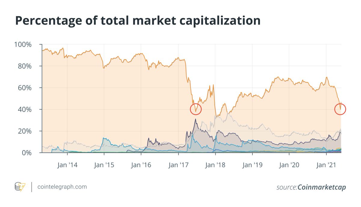 codesnippet's tweet image. เมื่อ Bitcoin Dominance ปัจจุบันเกือบจะเท่าปี 2017 #Bitcoin #BTC