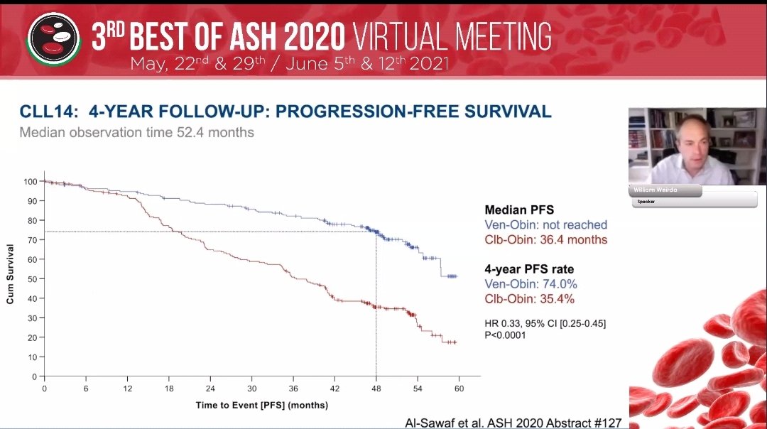 HematologyTweet's tweet photo. 🔬 CLL14 TRIAL
🧪 VenO vs ChO
SIMILAR OS
BETTER PFS with VO
BETTER uMRD with VO
#BASH2020
@HallekMichael
Omar Alsawwaf https://t.co/UtDIkb8J7b
