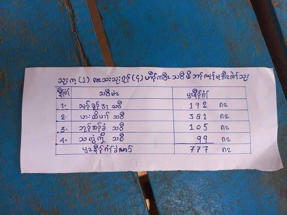 Terrorists deployed forces in KNDO Unit 4 and KNLA Brigade 2 areas in TAUNGOO, Bago, scaring 777 inhabitants from 4 villages in Karen NationalDefenceOrganisation (KNDO) Battalion 4 areas. #May29Coup #GlobalArmsEmbargo #WhatsHappeningInMyanmar