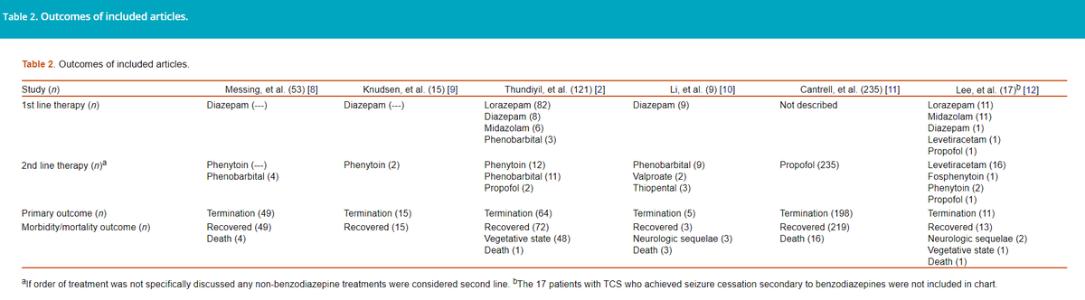 A systematic review of second line therapies in toxic seizures tandfonline.com/doi/full/10.10…
