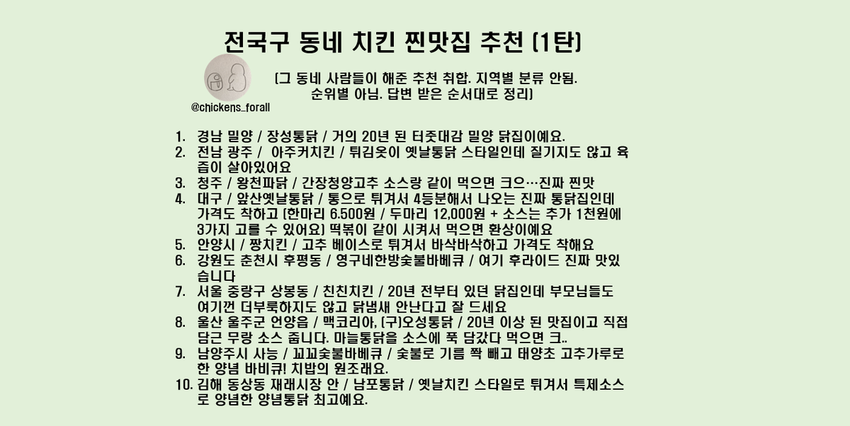 chickens_forall's tweet photo. 전국구 단위로 사람들에게 물어봤어요
[우리 동네 치킨 찐맛집 소개해주세요] - 1탄 

지역 / 가게이름 / 추천이유 - 답변들 취합. 프랜차이즈는 가급적 제외하고, 나홀로 닭집 위주. https://t.co/kAk5mOd4Lv