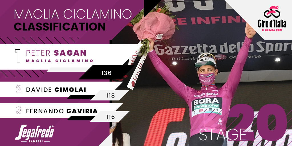 Giro d'Italia (@giroditalia) on Twitter photo 💗 Giro d'Italia 2021 - Stage 2⃣0⃣
Maglia Ciclamino <a href="/segafredoitalia/">Segafredo Zanetti</a>
💜 <a href="/petosagan/">Peter Sagan</a> 136 pt
2⃣ <a href="/cimo89/">Davide Cimolai</a> 118 pt
3⃣ <a href="/FndoGaviria/">Fernando Gaviria</a> 116 pt
📊 The full rankings 👉 giroditalia.it/en/classifiche
#Giro 💗 Giro d'Italia 2021 - Stage 2⃣0⃣
Maglia Ciclamino <a href="/segafredoitalia/">Segafredo Zanetti</a>
💜 <a href="/petosagan/">Peter Sagan</a> 136 pt
2⃣ <a href="/cimo89/">Davide Cimolai</a> 118 pt
3⃣ <a href="/FndoGaviria/">Fernando Gaviria</a> 116 pt
📊 The full rankings 👉 giroditalia.it/en/classifiche
#Giro