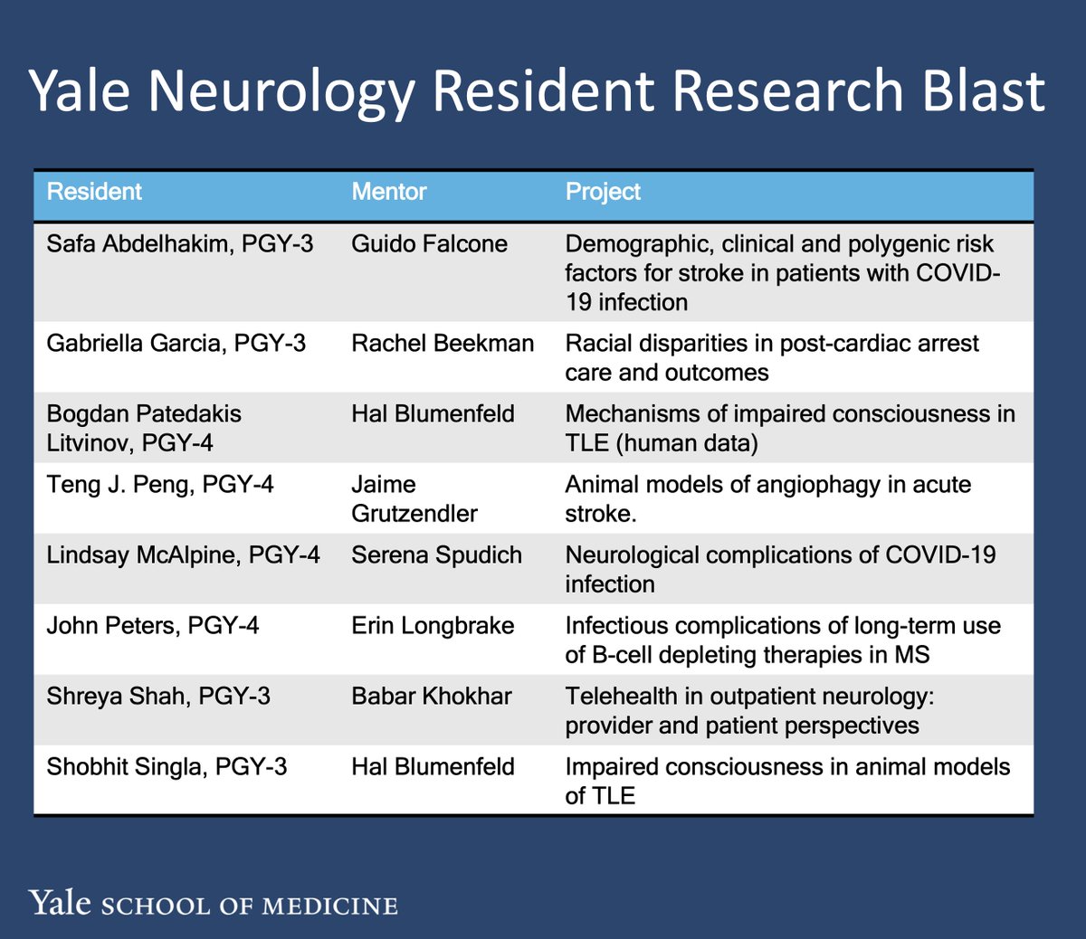 We had an excellent @YaleNeurons Resident Research Blast yesterday: a rapid-fire overview of work in progress and exciting ideas for the future. Amazing to see the depth and breadth of projects mentored by @NeurologyYale faculty! @GuidoFalconeMD @SpudichSerena