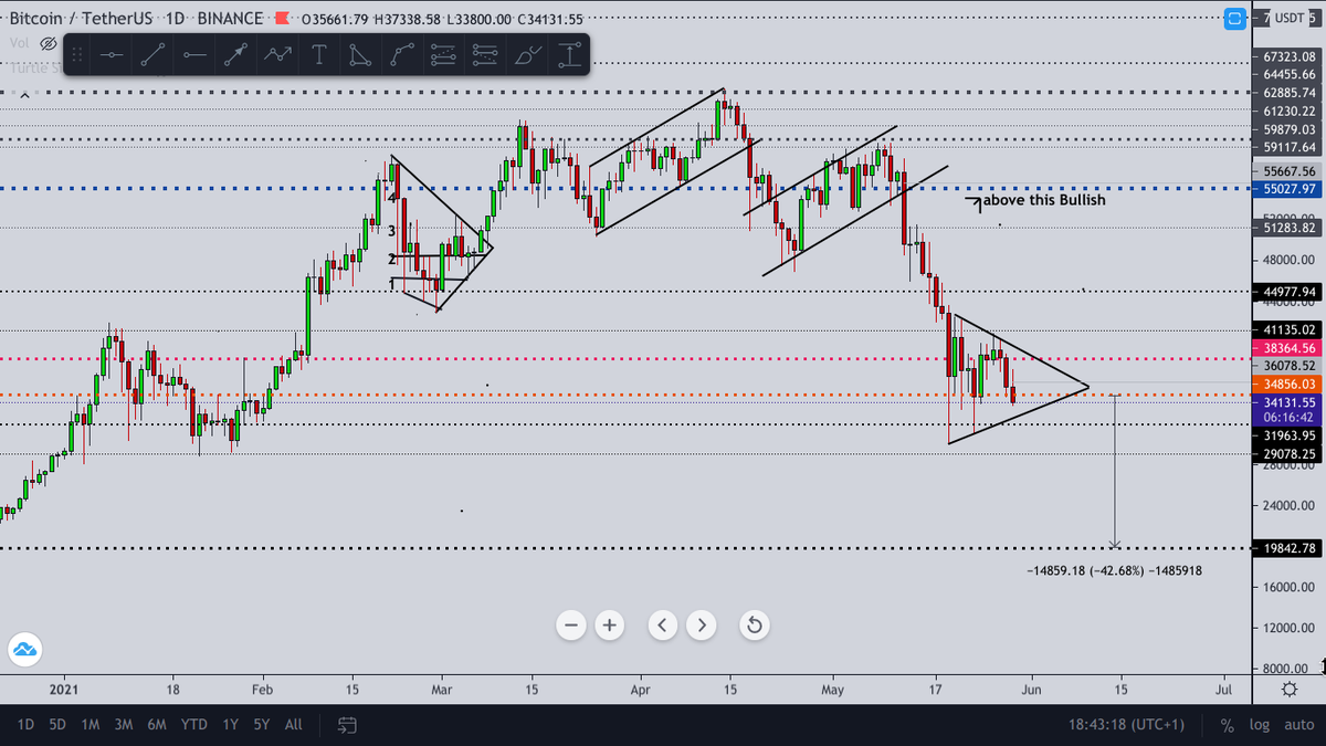 RAFAELA_RIGO_'s tweet photo. We are only 40% away from 20k.But if my analyse is right,this is just the beginning. Which means 40% won't be it.
What sucks the most is,if this is the case,many Alts will go down to almost zero,as the market cap chart is following the $BTC chart

Curious to see the monthly close https://t.co/TS6jh0N5Xp