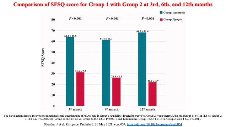 Is yoga therapy useful to reduce syncope burden and improve QoL in pts with VVS? The answer is yes in a paper published in #Europace <a href="/DJ_Lakkireddy/">DJ Lakkireddy</a> <a href="/MDTolgaAksu/">Tolga Aksu, MD</a> <a href="/Dominik_Linz/">Dominik Linz</a> <a href="/DrMarthaGulati/">Dr. Martha Gulati ♥️🫀❤️‍🩹🇨🇦</a> <a href="/SABOURETCardio/">SABOURETCardiologist</a> <a href="/satish_r_raj/">Satish R Raj</a> <a href="/DhirajGuptaBHRS/">Prof Dhiraj Gupta</a> <a href="/GiuseppeGalati_/">Giuseppe Galati</a> <a href="/iamritu/">Ritu Thamman MD</a> <a href="/JagSinghMD/">Jag Singh</a>