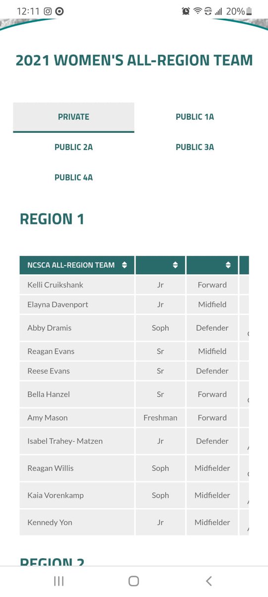 kennedyyon2's tweet photo. I’m so glad that we were able to get our high school season in! Proud to say I earned NCSA All-State, All-Region, NCISSA All-Conference and Durham Academy WSoccer Offensive MVP this season! https://t.co/eyoBV5khH5