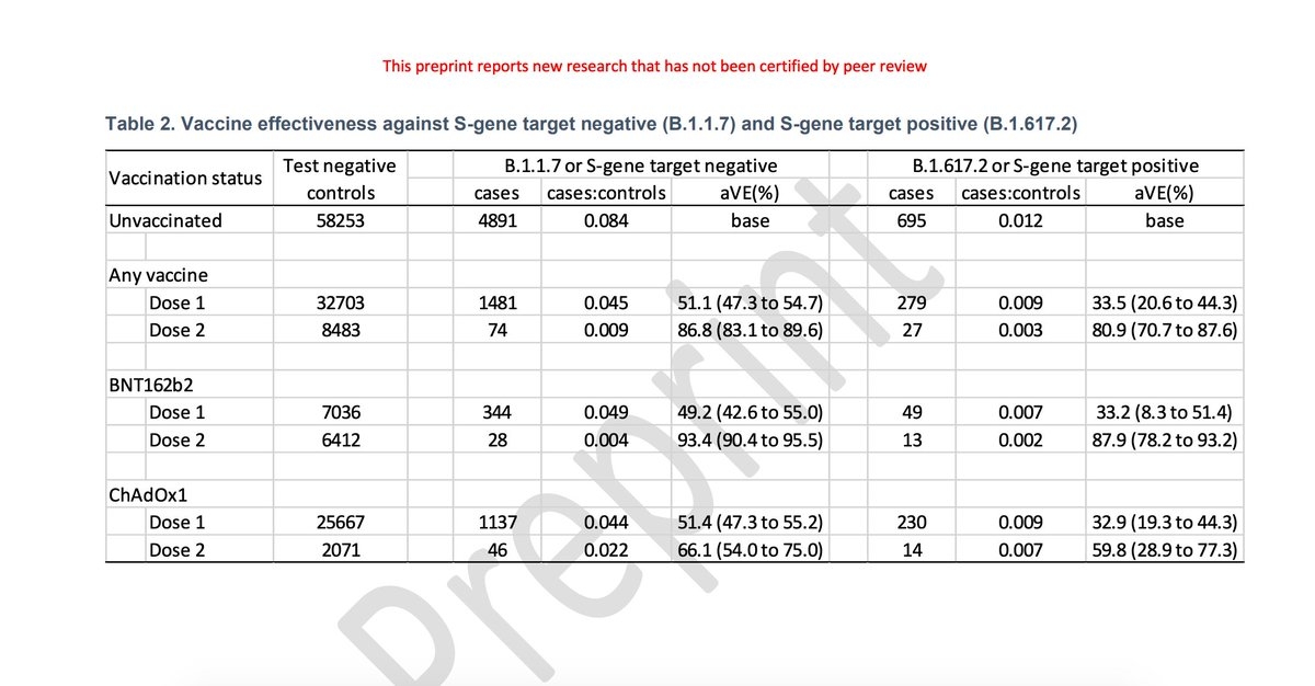 Cause for concern: New unpublished study finds 1 dose of most vaccines only about 33% effective against UK and India strains. 80% + after 2nd dose.
