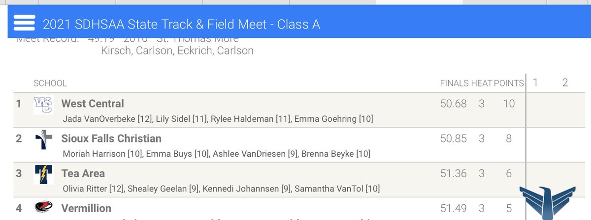 TeaTitansTrack's tweet photo. Season’s best and a 3rd place medal in the girls 4x100! Congrats, Kennedi, Liv, Shealey, and Sami! https://t.co/GmrxFS3s4u