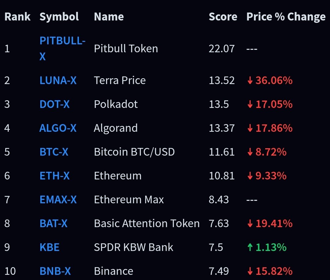 cryptoastr0's tweet photo. @PancakeSwap #Pitbull
230K+ HOLDERS ✅
UPDATED #PITBULLNETWORK ✅
#NFT MARKET-WALLET ✅
#PITSWAP ✅
#PITFARM ✅

JOIN OUR COMMUNITY 💪
@BscPitbull 😍
@cz_binance💪
@binance🚀
#PIT #PitBullish #pitbulltoken #bsc #PancakeSwap #bnb #Binance #BEP20 https://t.co/L0cfQmgnH9