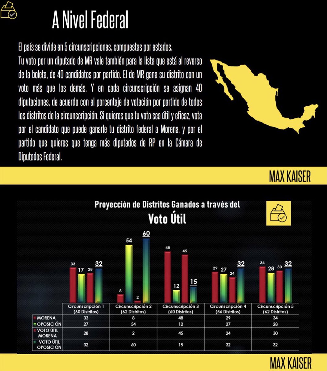 MaxKaiser75's tweet image. GUÍA DEL VOTO ÚTIL

¿Qué elegimos y cómo VOTAR ÚTIL?

Baja aquí la GUÍA completa y compártela👇🏼RT🙏🏻
maxkaiser.com.mx/2021/05/15/vot…
