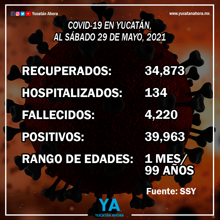 yucatanahora's tweet photo. ⚠️🔴 Hoy se reportan 134 pacientes en hospitales públicos, siete fallecidos y 170 nuevos contagios de Covid-19 en Yucatán. https://t.co/BMsygcimqW
