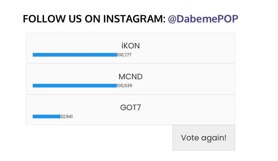 Jenm000's tweet image. dabeme.com.br/votenow/#click…

We are almost tied with the other group. Pls. vote for iKON!
It is also indicated that you have to follow their Twitter account @DabemePOP for the vote to be valid.

1 hr left ‼️‼️