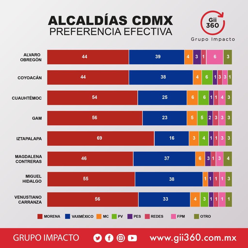 martibatres's tweet photo. Morena, adelante en la Ciudad de México. https://t.co/nCYuzIHUyU
