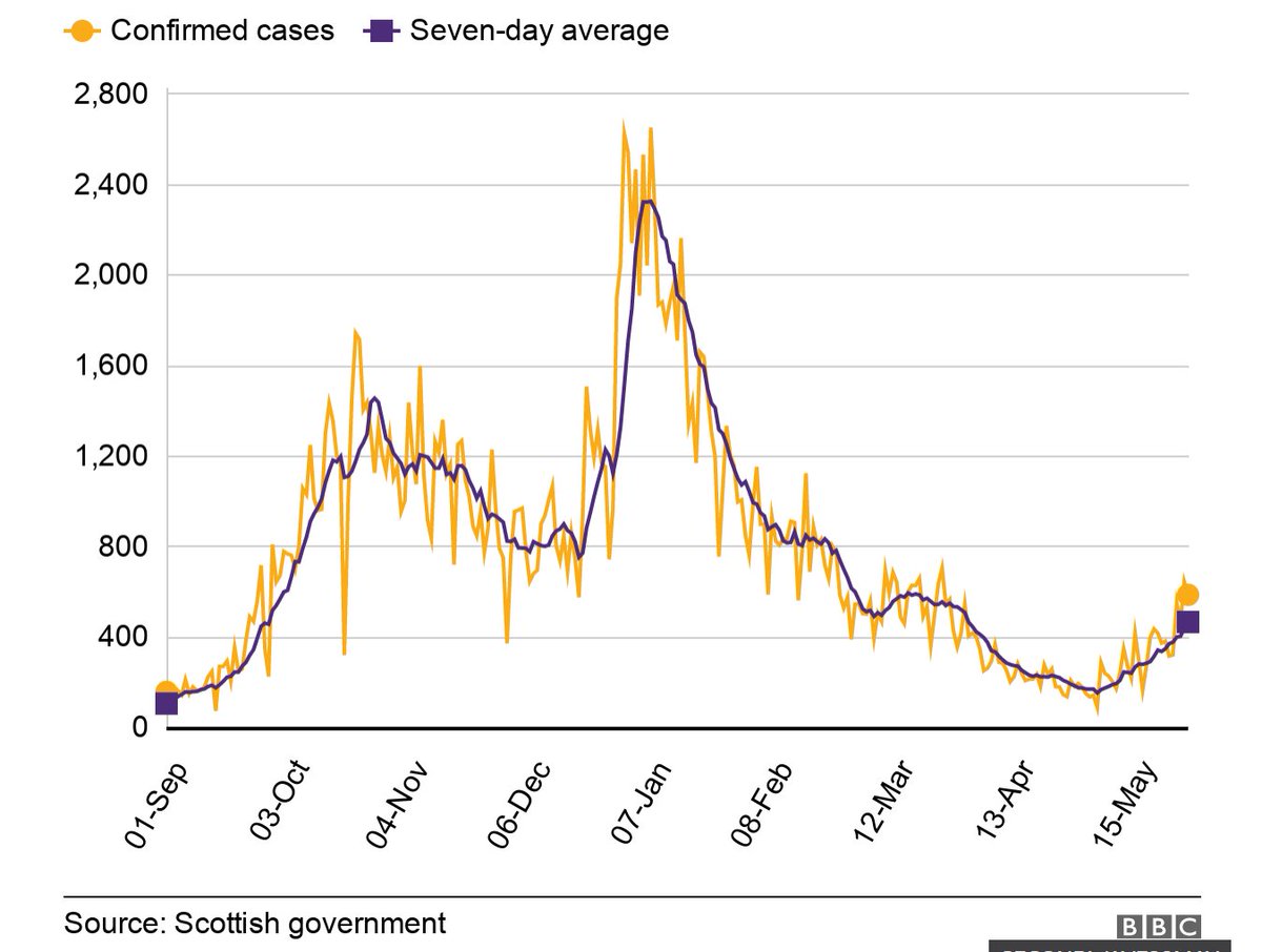 In North America and Europe, increases in vaccination and declining seasonality are driving down #COVID19 transmission rapidly. The surge in Scotland demonstrates how escape variant spread and rapid behavioral change can lead to increases in transmission despite seasonality.