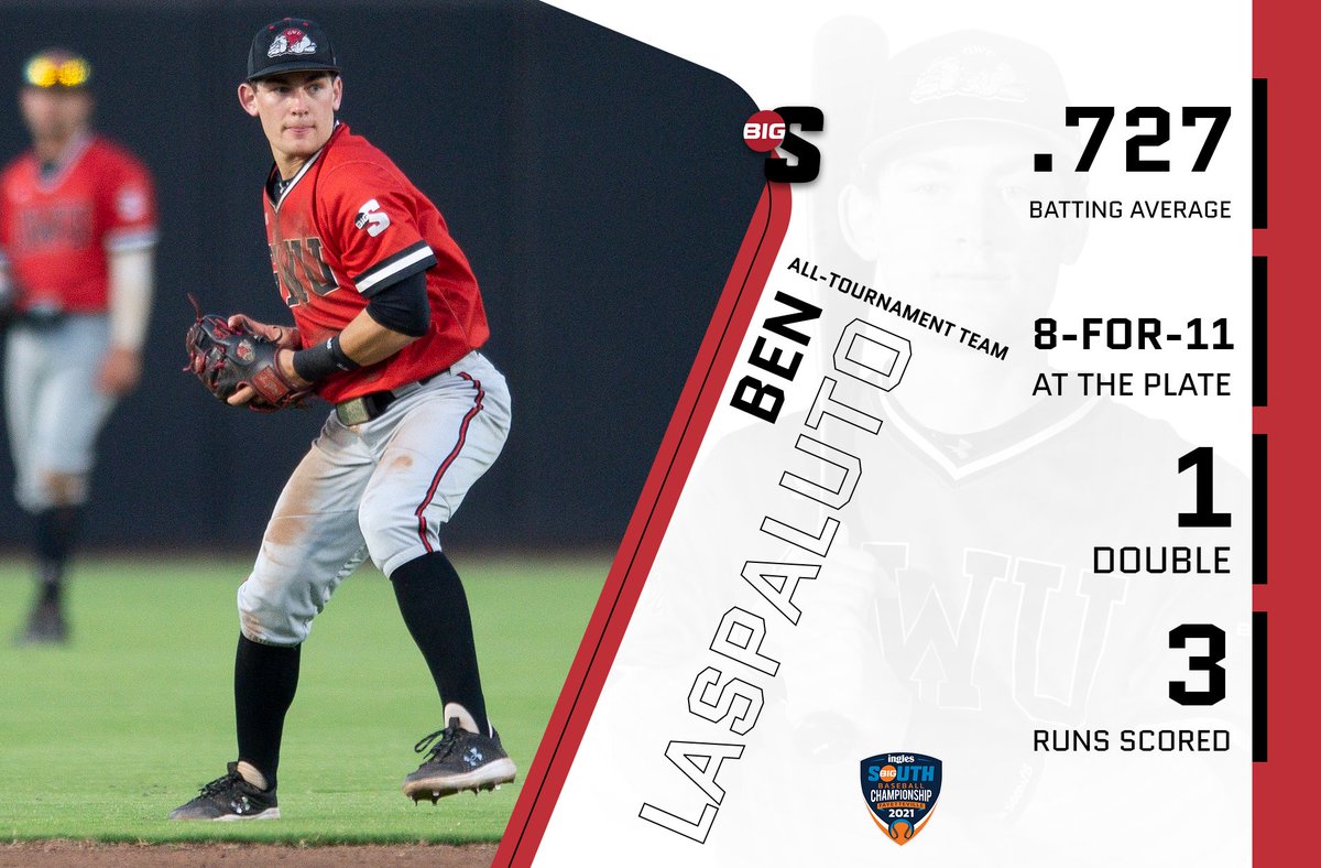 GWUBaseball's tweet photo. His bat was 🔥 throughout the @InglesAdvantage #BigSouthBase Championship, leading all batters with a .727 average.

Ben LaSpaluto earns a spot on the All-Tournament Team! https://t.co/9AubHaa8OG