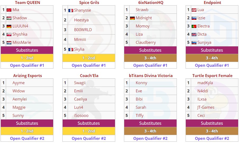 Congratulations to the 8 teams that qualified for the <a href="/CCSesports/">CCS</a> Women's League 2021 (Europe) #CCSW 

✅ <a href="/TeamQueenR6S/">Team QUEEN</a> 
✅ <a href="/SpiceGrilsR6/">Spice Grils</a> 
✅ @6ixNationHQ 
✅ <a href="/TeamEndpoint/">Endpoint CeX</a> 
✅ <a href="/ArizingEsports/">Arizing Esports</a>
✅ <a href="/CoachElaR6/">Coach’Ela</a> 
✅ <a href="/DivinaVictoria_/">bTitans Divina Victoria</a> 
✅ <a href="/Turtle_eSport/">Turtle eSport 🐢</a> 

🔗 liquipedia.net/rainbowsix/Cyb…