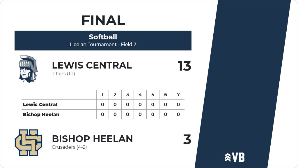 LCTitanSoftball's tweet photo. Softball (Varsity) Score Posted - Lewis Central Titans defeat Bishop Heelan Crusaders 13-3. https://t.co/VZePQQe32b https://t.co/GbZyUKl5D4