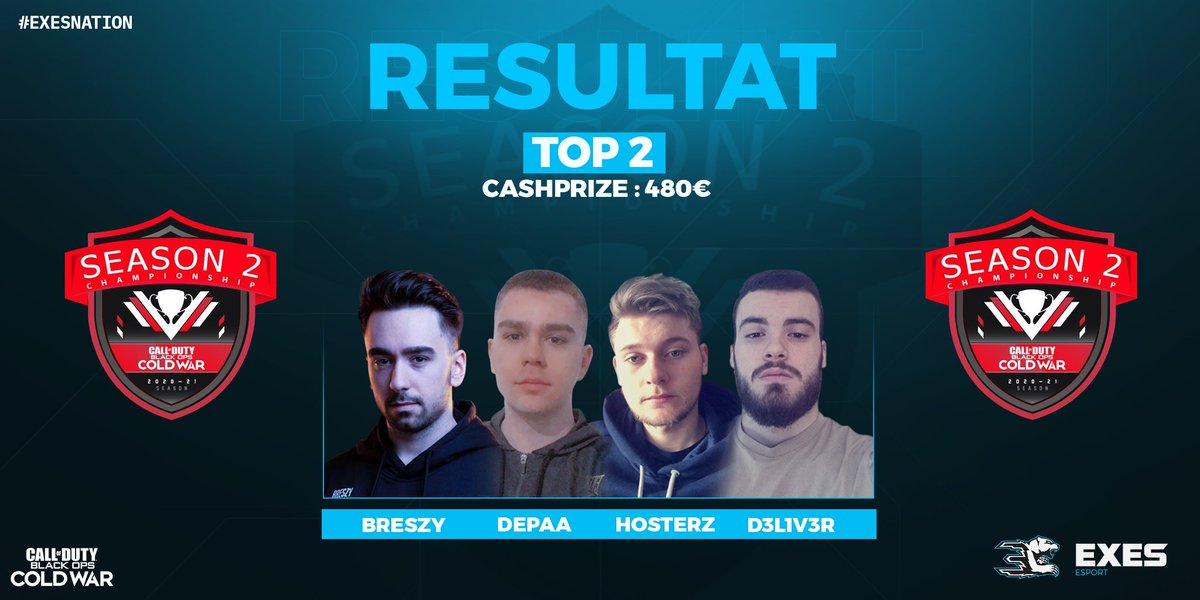 📍 #TEAMRESULT 

Un immense bravo à notre équipe qui finit sur un top 2 lors de ce <a href="/VAL_COD/">VAL Call of Duty</a> Season 2 Championship 🥈👏

👥 | <a href="/Breszy/">Breszy</a> <a href="/MaxennceD3/">max 𒌐</a> <a href="/RMDepaa/">lucas</a> <a href="/HHosterz/">Hosterz</a> 
🎮 | <a href="/CallofDutyFR/">Call of Duty France</a>
💰 | 480€ 

GG les gars 🏆

#eXeSnation 🔵⚪