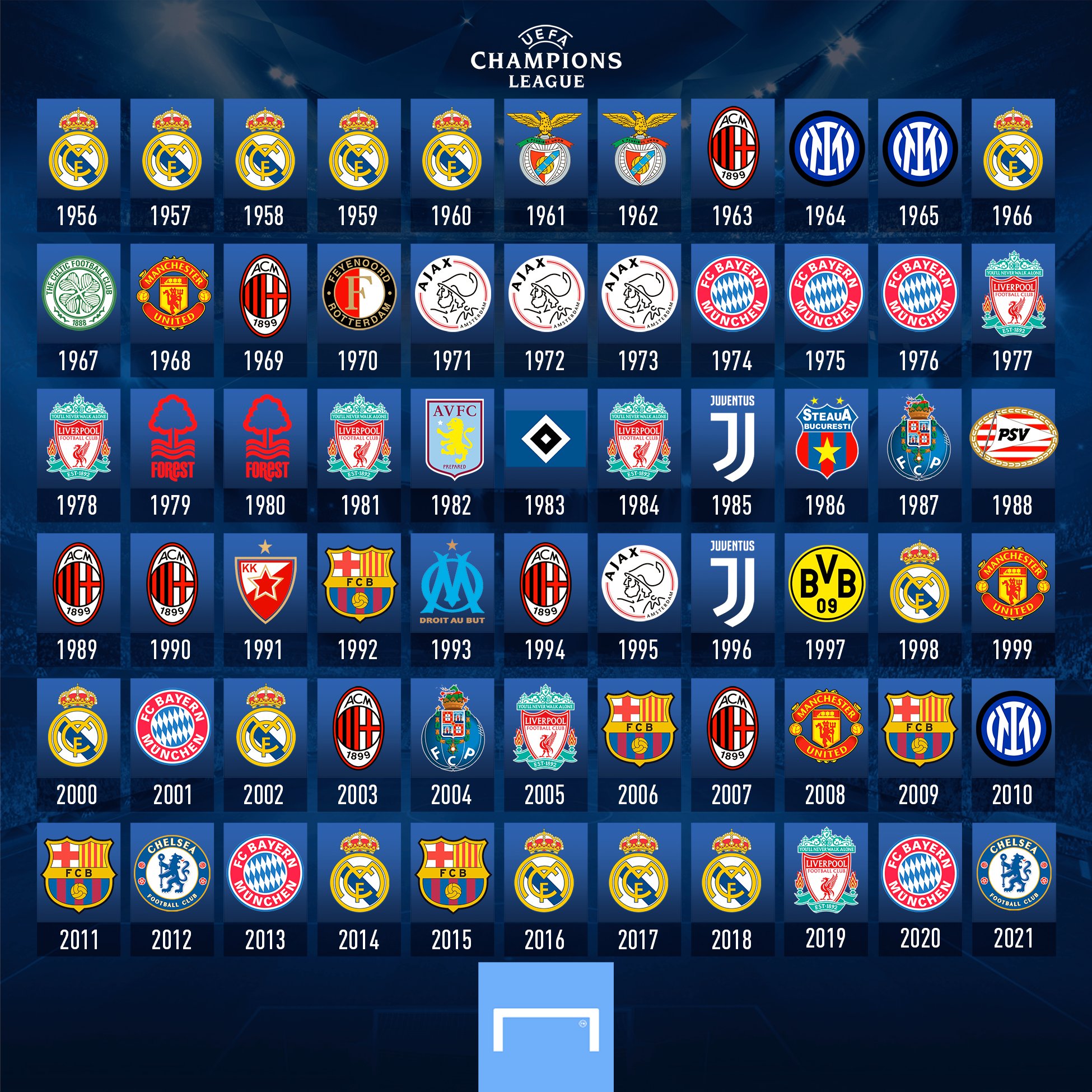 Goal on Twitter "𝟐𝟎𝟏𝟐 𝟐𝟎𝟐𝟏 Chelsea have their name on the Champions