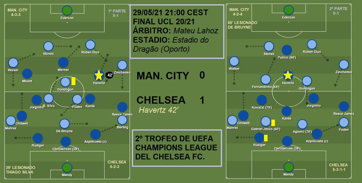 Dav_Vazquez's tweet photo. Recital de gestión de los tiempos de este Chelsea de Tuchel. Ya pasó vs RMA, pero lo hoy después del gol fue de equipo muy serio. Se adaptó a los escenarios que pretendió el City y cerró espacios a las mil maravillas. Pep volvió a traicionar sus principios y otra vez salió cruz. https://t.co/gEx8bbIZe4