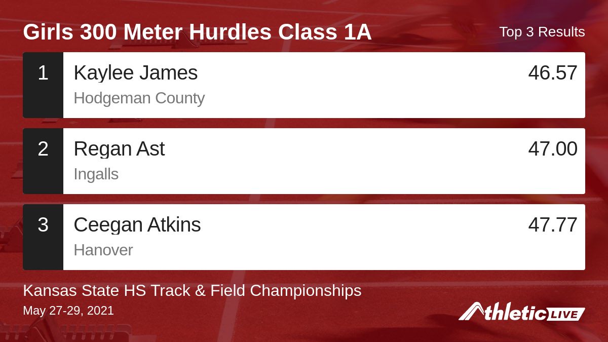 Full results for the Girls 300 Meter Hurdles Class 1A are available. anet.live/v7lw40

Kansas State HS Track &amp; Field Championships