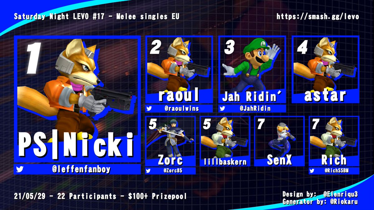 Kingkumar1999's tweet photo. LEVO #17 EU results:

Congrats to @leffenfanboy for winning the last EU event of Melee LEVO season 1!

Thanks to everyone that entered.
Also a big thanks to @Roryx9 for taking over seeding lately, and thanks to @RenExplo for commentary!

Live now with NA: https://t.co/ESAEeXFuac https://t.co/QkPkHXuLAr