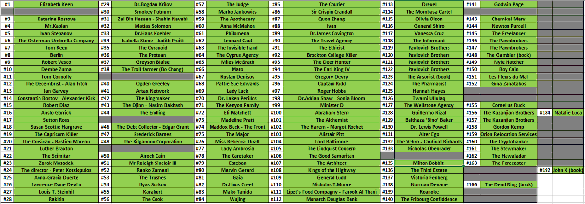 redblacklist05's tweet photo. 🚨 Update for blacklisters ! 😜
Lots of green in it !!
Any idea for number 2, #TheBlacklist fans ? 😊😊

Empty cells: 34
Filled cells: 158 https://t.co/n11NfIDbB6