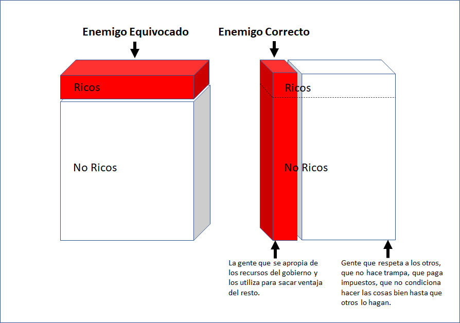 FelipeCamposPC's tweet photo. No todos los que tienen plata son malos. Hay gente en ambos lados que se esfuerza por hacer las cosas bien, que no condiciona hacer lo correcto hasta que el resto lo haga y que todos los dias puede mirar a la cara a sus hijos o mascotas sabiendo que no han dañado a otros. https://t.co/gJryXg8ARu