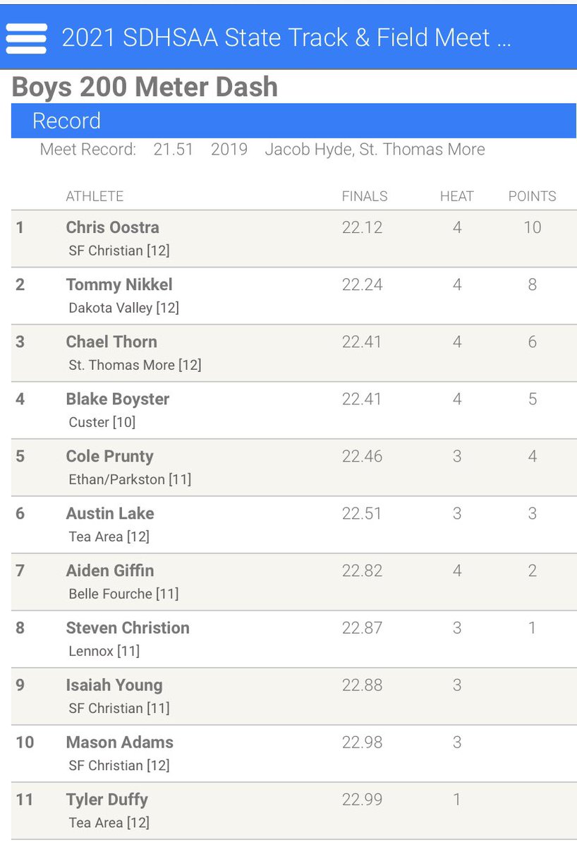 Austin Lake and Tyler Duffy ended their HS track careers with PR’s in the 200m, finishing #2 and #4 in school history. Austin medaled in all four of his events including this 6th place 200m finish. 💪