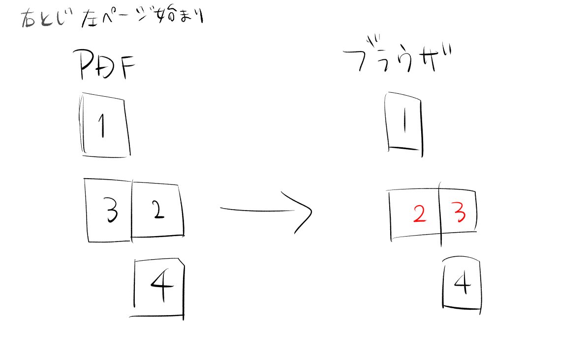 PDFの出力でめちゃくちゃ迷ってしまった
右綴じ左ページ始まりの本をイメージしすると、見開きは画像左のイメージでPDF出力するんだけど、これをブラウザで見ると画像右のならびになってしまって、最初はページ順入れ間違えたのかと思って確認してたんだけど、どうもブラウザの表示だけみたいで 