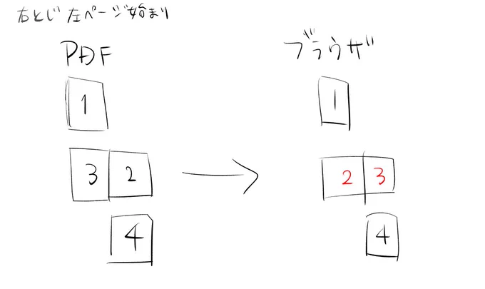 PDFの出力でめちゃくちゃ迷ってしまった
右綴じ左ページ始まりの本をイメージしすると、見開きは画像左のイメージでPDF出力するんだけど、これをブラウザで見ると画像右のならびになってしまって、最初はページ順入れ間違えたのかと思って確認してたんだけど、どうもブラウザの表示だけみたいで 