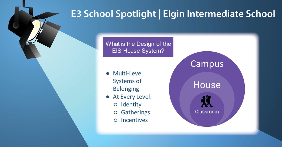 E3Alliance's tweet photo. After an incredible year, E3 is featuring the epic work of our partner schools. @ELGINISD_EIS implemented a House System aligned to shared values &amp; commitments, allowing them to build a mutual identity for students &amp; staff &amp; boosting School Culture. More: https://t.co/mm3q7ufbua https://t.co/wYtdEobUxn