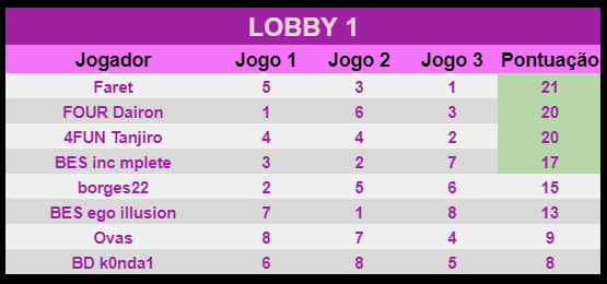 Primeira final que chego, no Rubi Tournament :')