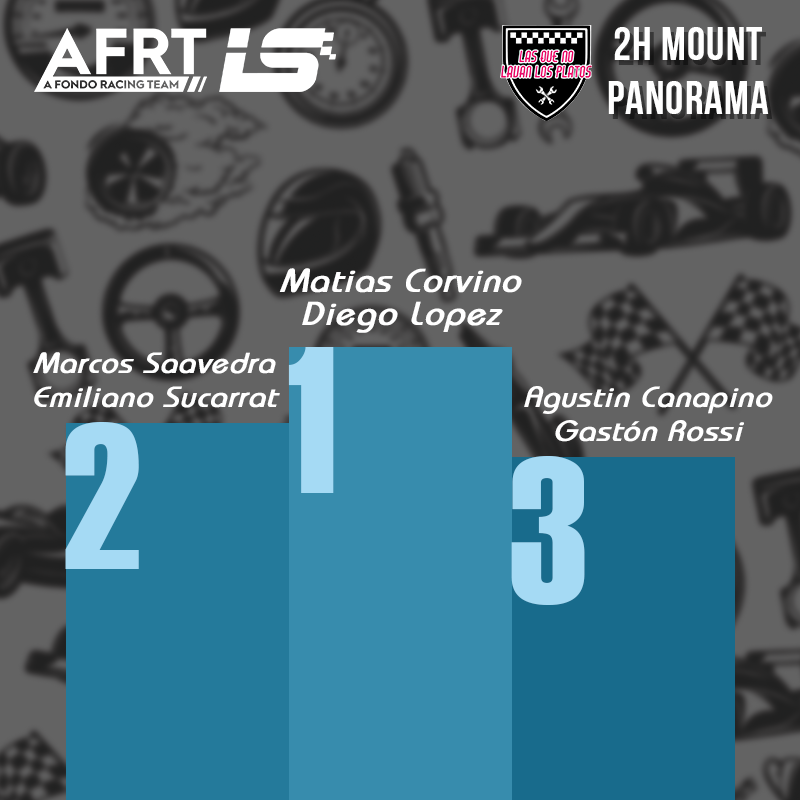 interlatracing's tweet photo. 🏁🏆 2H Mount Panorama

Hermoso evento junto a @afrt_simracing y una transmisión super divertida gracias a ustedes. 

Podio:
🥇 @matiascorvino1 / @Fed3reck58 
🥈 @saavedramarcos_ / @mazzacanizador 
🥉 @AgustinCanapino / @rossi_gaston 

Resultado: https://t.co/UheOsBUiJp https://t.co/d9SoQTH26B